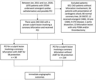 STEMI patients receiving percutaneous coronary intervention for a culprit lesion with coronary artery bifurcation—efficacy and safety of the jailed semi-inflated balloon